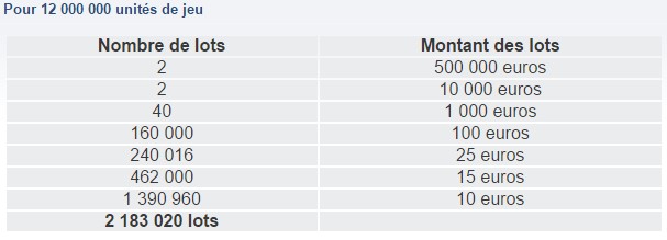 La répartition des gains du Jackpot de la FDJ