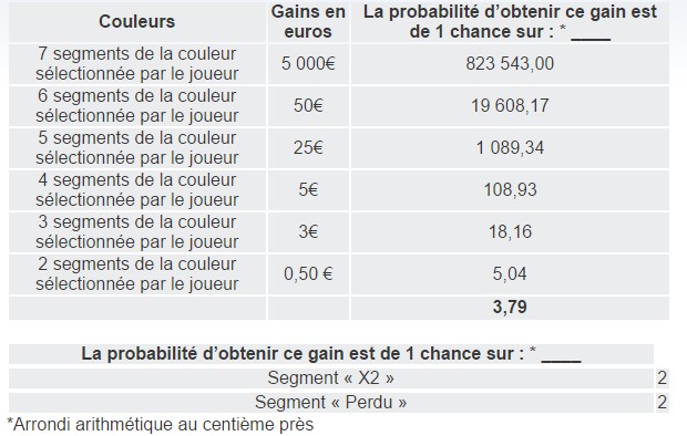 Découvrez les probas de gains du Couleur Fétiche de la FDJ Illiko